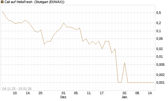 Call auf HelloFresh [DZ BANK AG] Chart