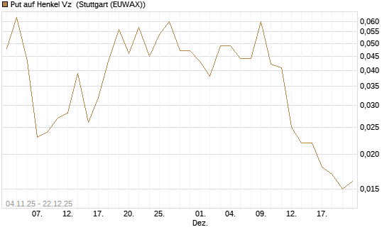 Put auf Henkel Vz [DZ BANK AG] Chart