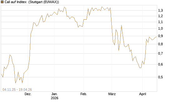 Call auf Inditex [DZ BANK AG] Chart