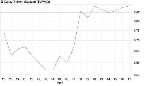 Call auf Inditex [DZ BANK AG] Chart