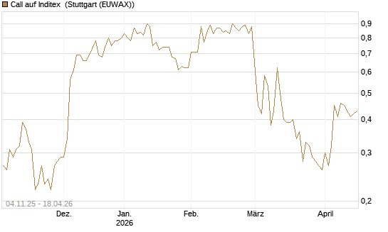 Call auf Inditex [DZ BANK AG] Chart