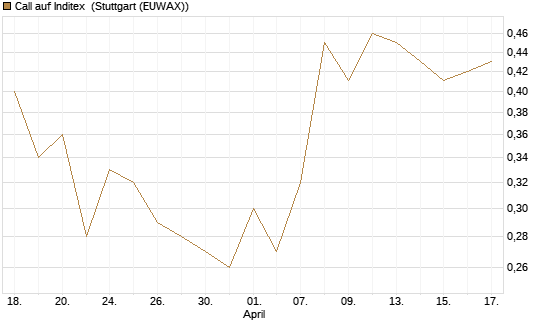 Call auf Inditex [DZ BANK AG] Chart