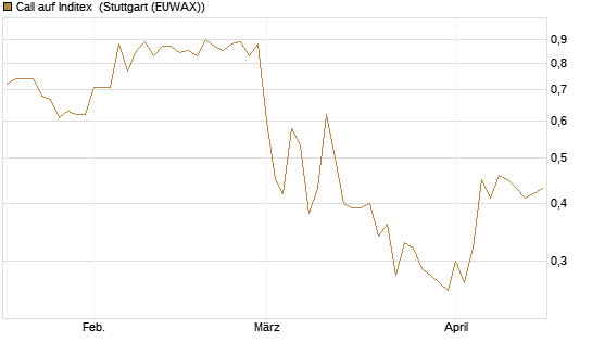 Call auf Inditex [DZ BANK AG] Chart