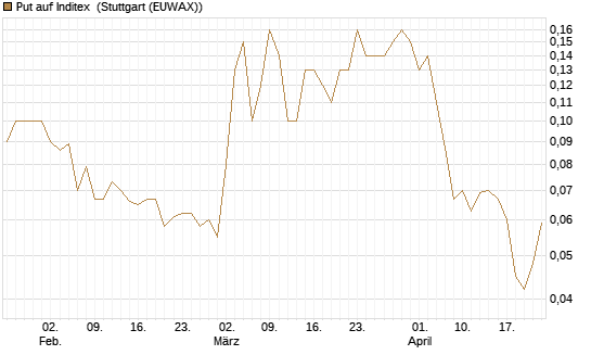 Put auf Inditex [DZ BANK AG] Chart