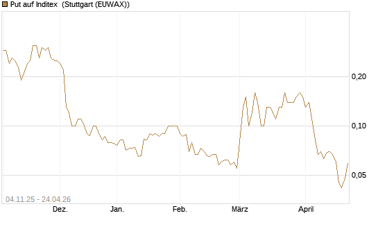 Put auf Inditex [DZ BANK AG] Chart