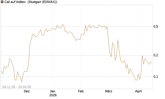 Call auf Inditex [DZ BANK AG] Chart
