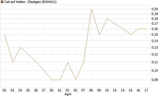 Call auf Inditex [DZ BANK AG] Chart