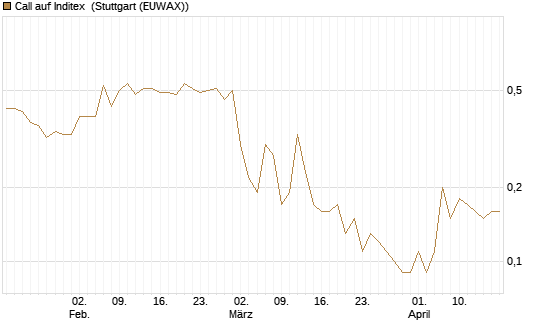Call auf Inditex [DZ BANK AG] Chart