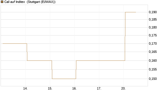 Call auf Inditex [DZ BANK AG] Chart