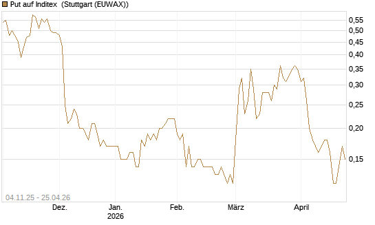 Put auf Inditex [DZ BANK AG] Chart