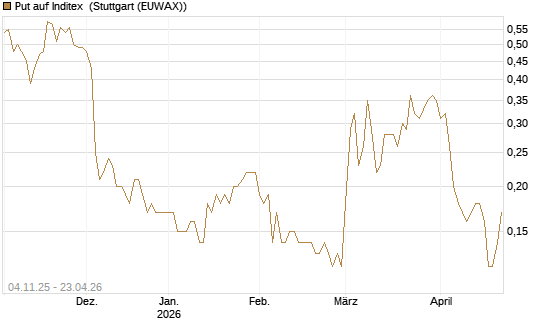 Put auf Inditex [DZ BANK AG] Chart