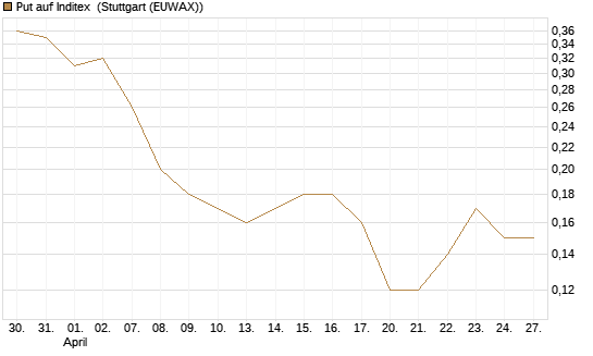 Put auf Inditex [DZ BANK AG] Chart
