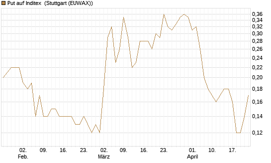 Put auf Inditex [DZ BANK AG] Chart