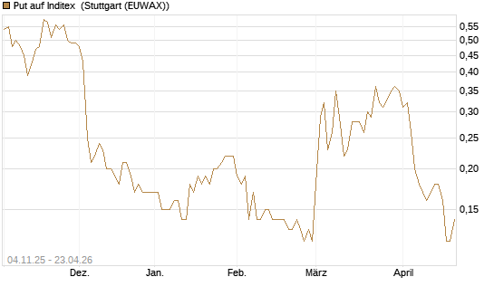 Put auf Inditex [DZ BANK AG] Chart