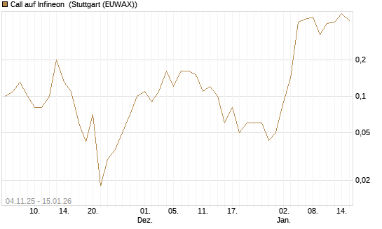 Call auf Infineon [DZ BANK AG] Chart