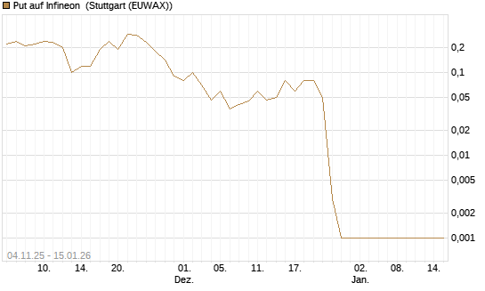 Put auf Infineon [DZ BANK AG] Chart
