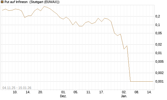 Put auf Infineon [DZ BANK AG] Chart