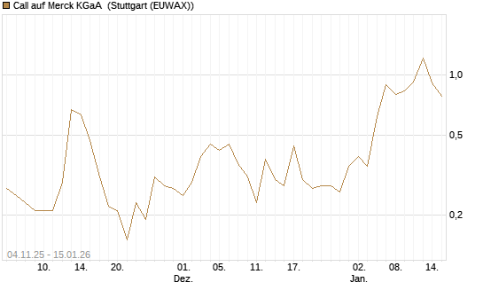 Call auf Merck KGaA [DZ BANK AG] Chart
