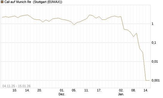 Call auf Munich Re [DZ BANK AG] Chart