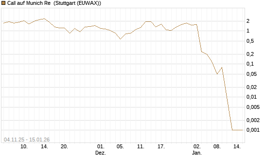Call auf Munich Re [DZ BANK AG] Chart