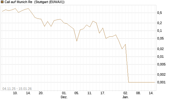 Call auf Munich Re [DZ BANK AG] Chart