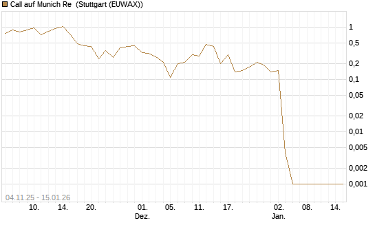 Call auf Munich Re [DZ BANK AG] Chart