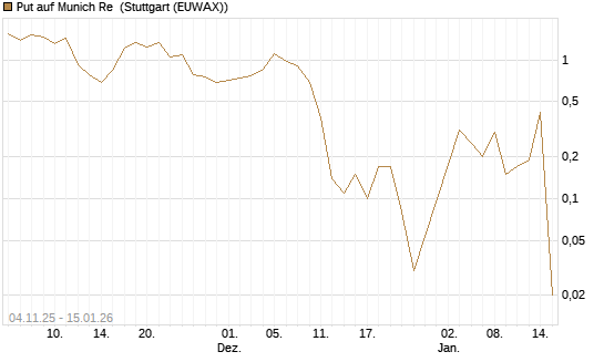 Put auf Munich Re [DZ BANK AG] Chart