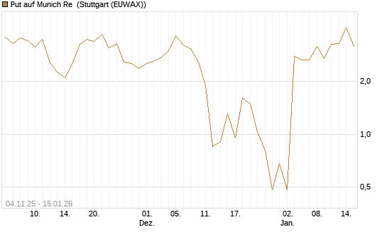 Put auf Munich Re [DZ BANK AG] Chart