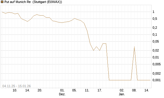Put auf Munich Re [DZ BANK AG] Chart