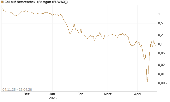 Call auf Nemetschek [DZ BANK AG] Chart
