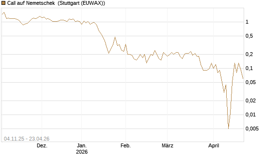 Call auf Nemetschek [DZ BANK AG] Chart