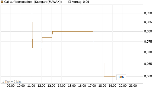 Call auf Nemetschek [DZ BANK AG] Chart