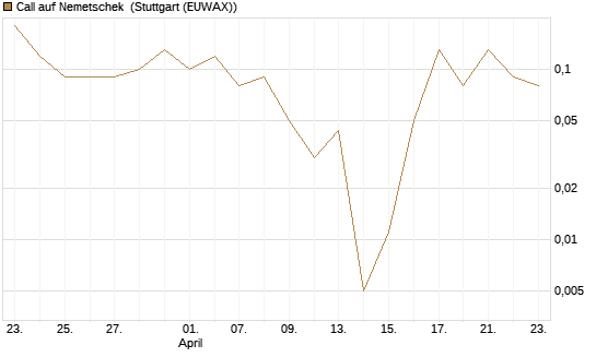 Call auf Nemetschek [DZ BANK AG] Chart
