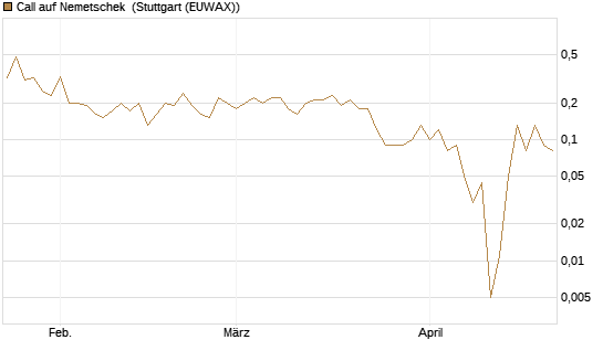 Call auf Nemetschek [DZ BANK AG] Chart