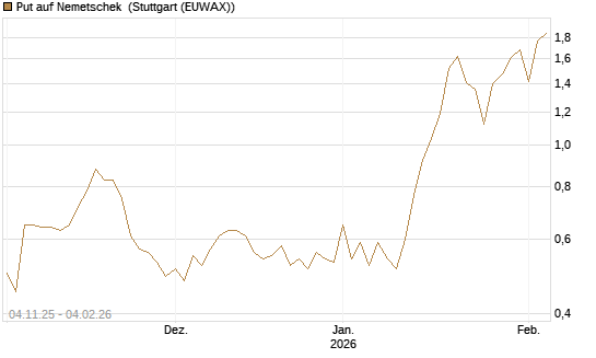 Put auf Nemetschek [DZ BANK AG] Chart