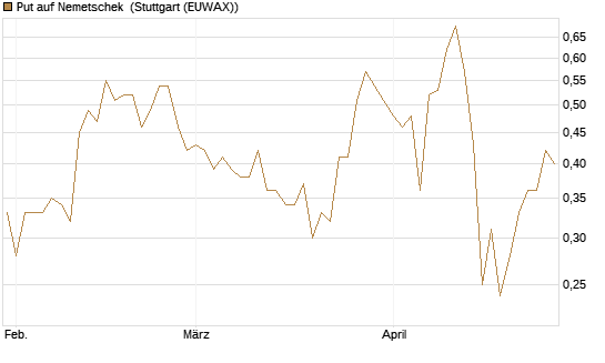 Put auf Nemetschek [DZ BANK AG] Chart