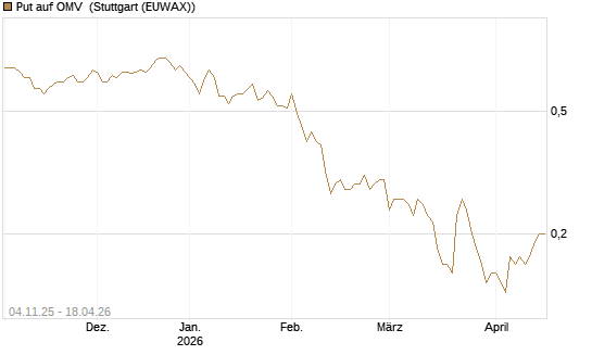 Put auf OMV [DZ BANK AG] Chart