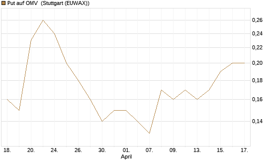 Put auf OMV [DZ BANK AG] Chart