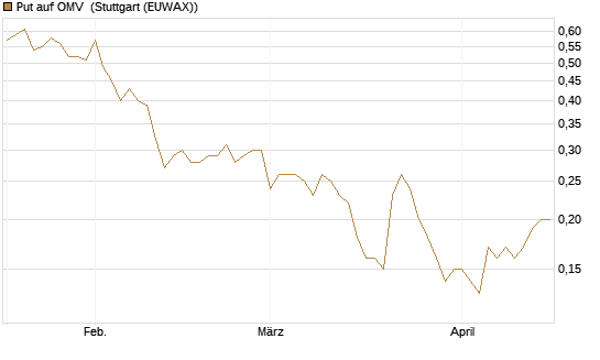 Put auf OMV [DZ BANK AG] Chart