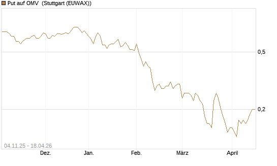 Put auf OMV [DZ BANK AG] Chart