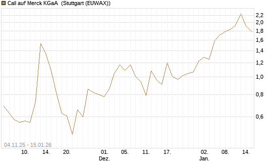 Call auf Merck KGaA [DZ BANK AG] Chart