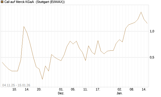 Call auf Merck KGaA [DZ BANK AG] Chart