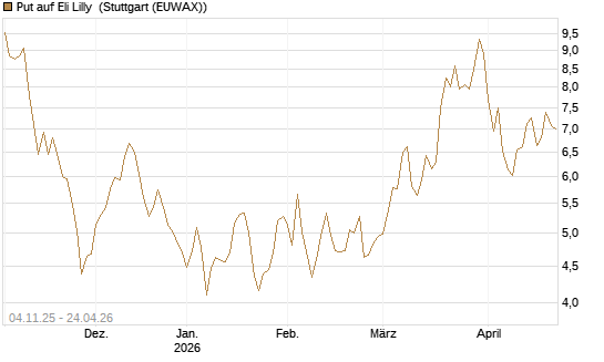 Put auf Eli Lilly [DZ BANK AG] Chart