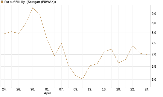 Put auf Eli Lilly [DZ BANK AG] Chart