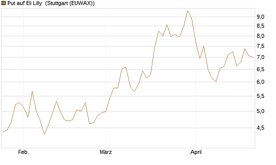 Put auf Eli Lilly [DZ BANK AG] Chart