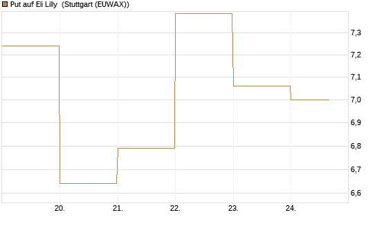 Put auf Eli Lilly [DZ BANK AG] Chart