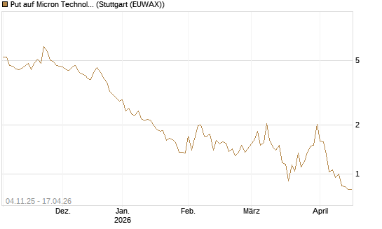 Put auf Micron Technology [DZ BANK AG] Chart