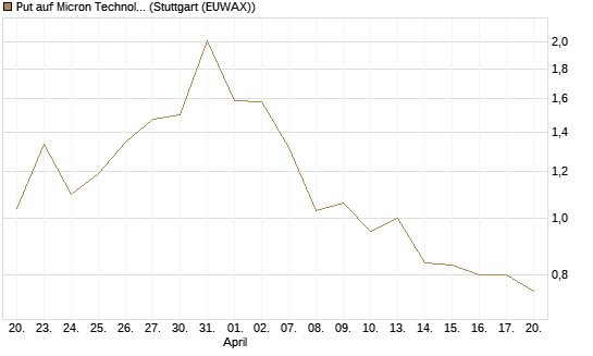 Put auf Micron Technology [DZ BANK AG] Chart