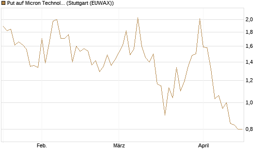 Put auf Micron Technology [DZ BANK AG] Chart