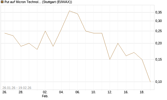 Put auf Micron Technology [DZ BANK AG] Chart